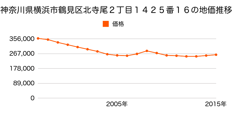 神奈川県横浜市鶴見区北寺尾２丁目１４２５番１６の地価推移のグラフ