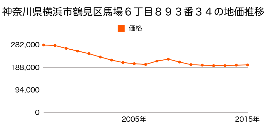 神奈川県横浜市鶴見区梶山１丁目１０２９番１４外の地価推移のグラフ