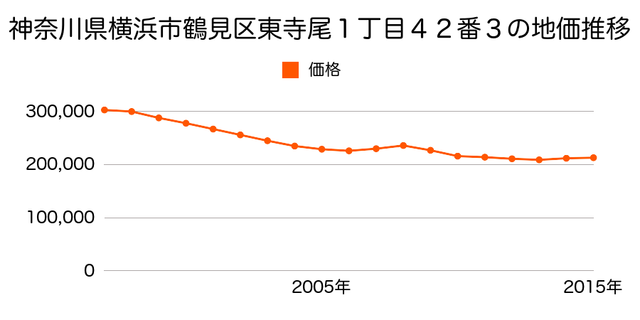 神奈川県横浜市鶴見区下末吉６丁目４１７番５外の地価推移のグラフ
