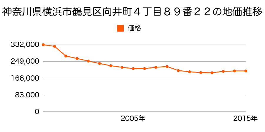 神奈川県横浜市鶴見区獅子ケ谷１丁目１１７４番１０の地価推移のグラフ