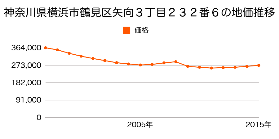 神奈川県横浜市鶴見区矢向３丁目２３２番６の地価推移のグラフ
