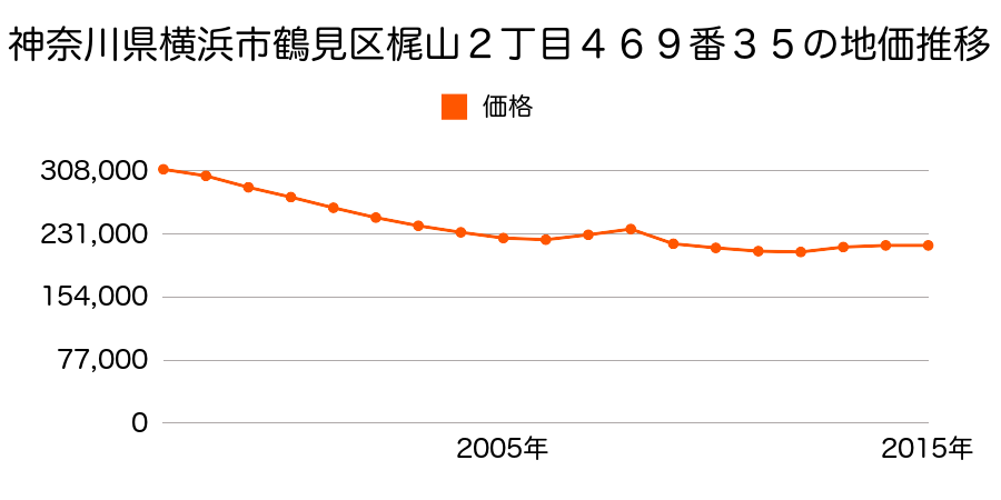 神奈川県横浜市鶴見区梶山２丁目４６９番３５の地価推移のグラフ