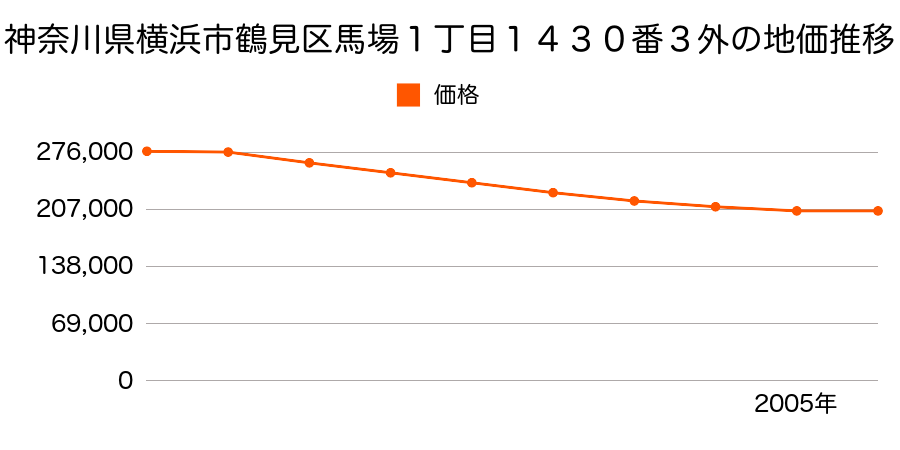 神奈川県横浜市鶴見区馬場１丁目１４３０番３外の地価推移のグラフ