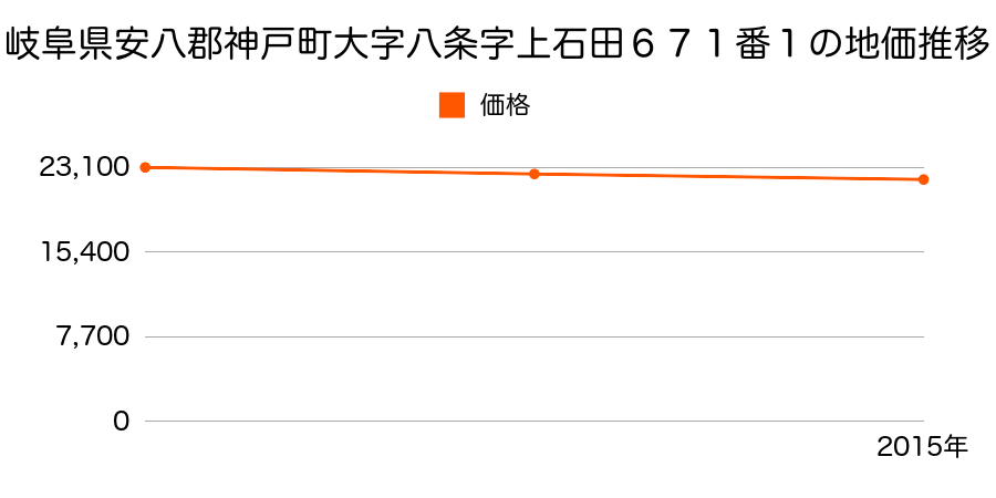 岐阜県安八郡神戸町大字八条字上石田６７１番１の地価推移のグラフ