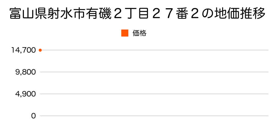 富山県射水市有磯２丁目２７番２の地価推移のグラフ