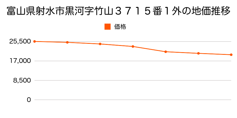 富山県射水市黒河字竹山３７１５番１外の地価推移のグラフ