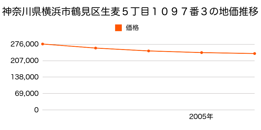 神奈川県横浜市鶴見区生麦５丁目１０９７番３の地価推移のグラフ