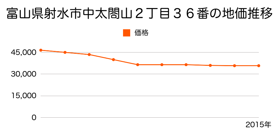 富山県射水市中太閤山２丁目３６番の地価推移のグラフ