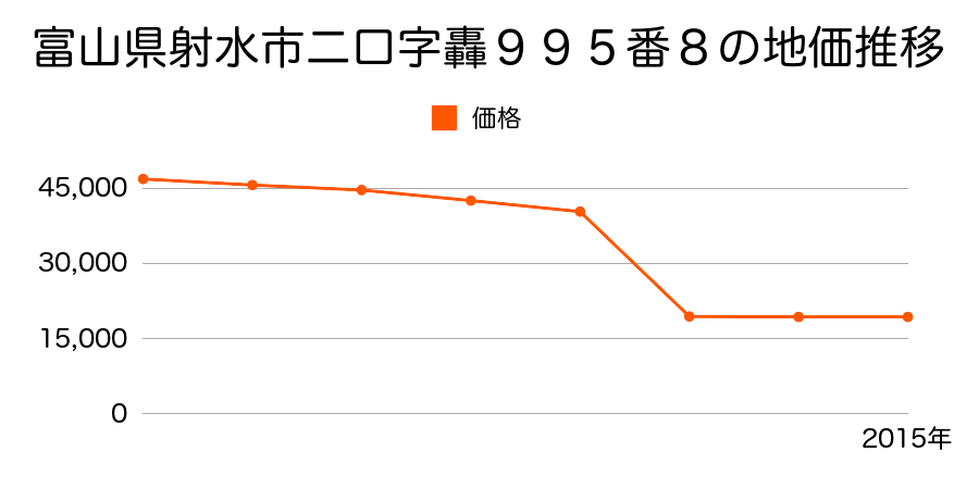 富山県射水市松木７５１番の地価推移のグラフ