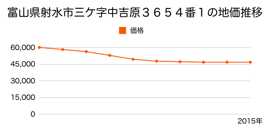 富山県射水市三ケ字中吉原３６５４番１の地価推移のグラフ