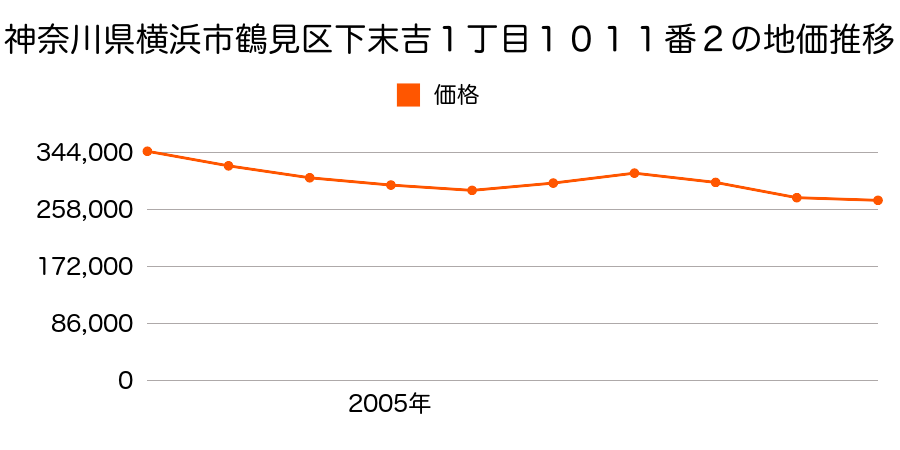 神奈川県横浜市鶴見区下末吉１丁目１０１１番２の地価推移のグラフ