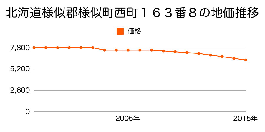 北海道様似郡様似町西町１６３番８の地価推移のグラフ