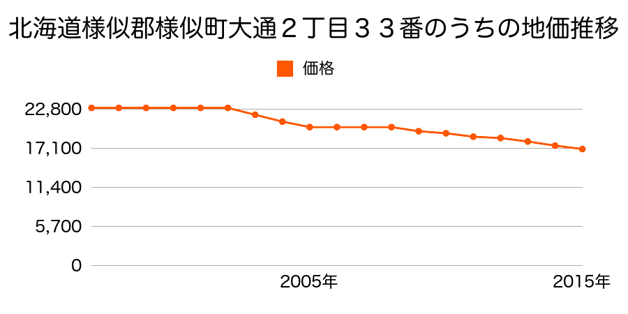 北海道様似郡様似町大通２丁目３３番１内の地価推移のグラフ