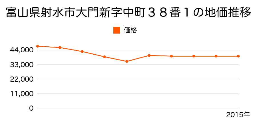 富山県射水市赤井字下間掛４０番５ 越中大門駅 小杉駅エリア の不動産鑑定評価書 15年07月01日地価公示