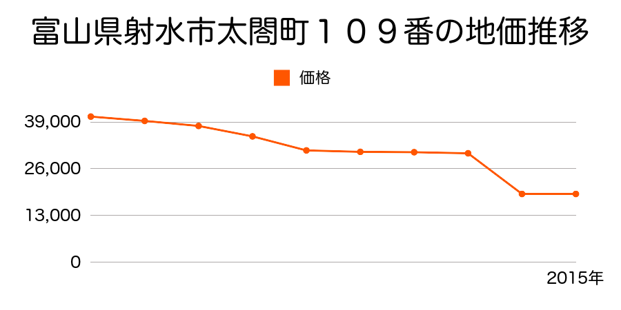 富山県射水市黒河字竹山３７１５番１外の地価推移のグラフ