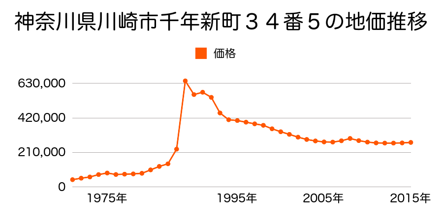 神奈川県川崎市川崎区渡田向町５番４の地価推移のグラフ