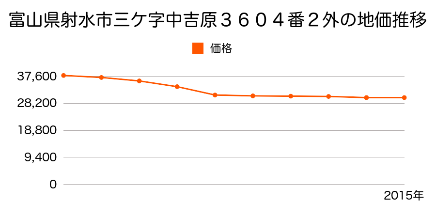 富山県射水市三ケ字中吉原３６０４番２外の地価推移のグラフ