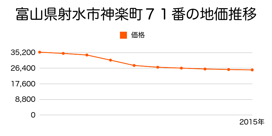 富山県射水市神楽町７１番の地価推移のグラフ