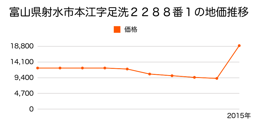 富山県射水市海老江七軒字東官１３００番２４の地価推移のグラフ