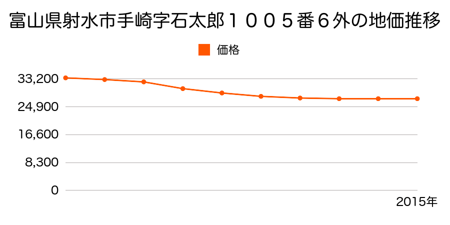 富山県射水市手崎字石太郎１００５番６外の地価推移のグラフ