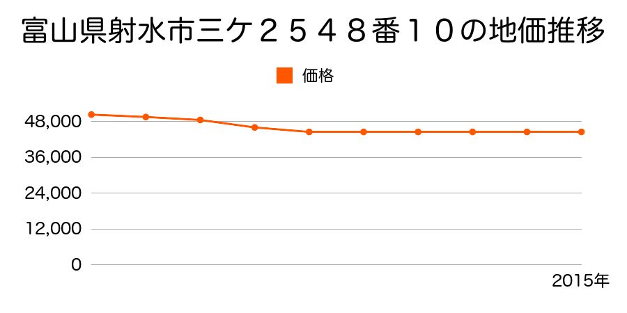 富山県射水市三ケ２５４８番１０の地価推移のグラフ