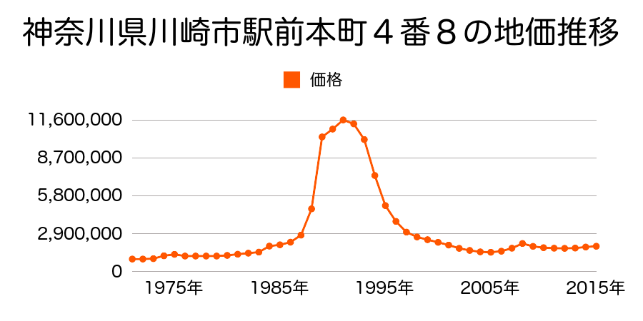 神奈川県川崎市川崎区駅前本町３番６外の地価推移のグラフ