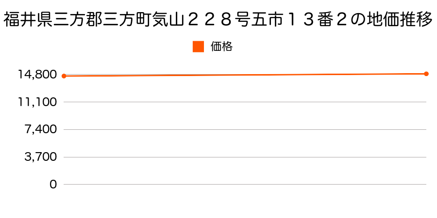 福井県三方郡三方町気山２２８号五市１３番２の地価推移のグラフ