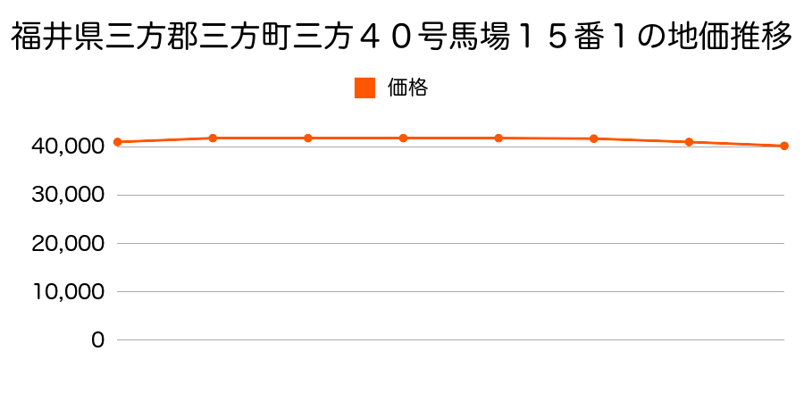 福井県三方郡三方町三方４０号馬場１５番１の地価推移のグラフ