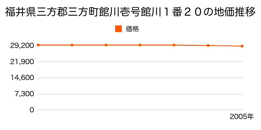 福井県三方郡三方町館川１号館川１番２０の地価推移のグラフ