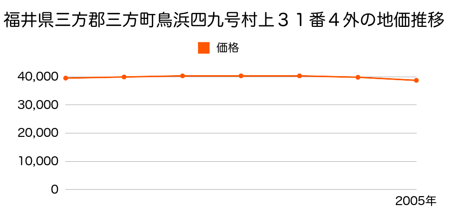 福井県三方郡三方町鳥浜４９号村上３１番４外の地価推移のグラフ