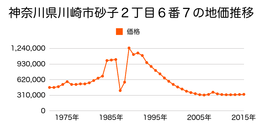神奈川県川崎市川崎区渡田山王町２６番３の地価推移のグラフ
