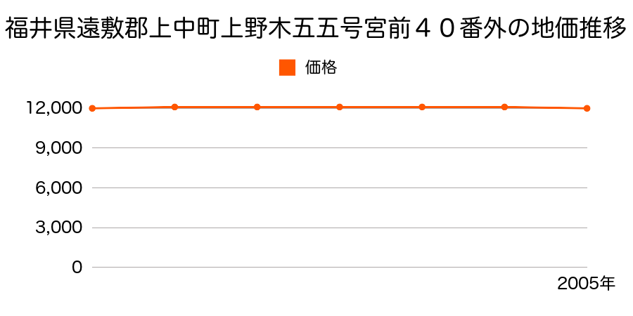 福井県遠敷郡上中町上野木５５号宮前４０番外の地価推移のグラフ