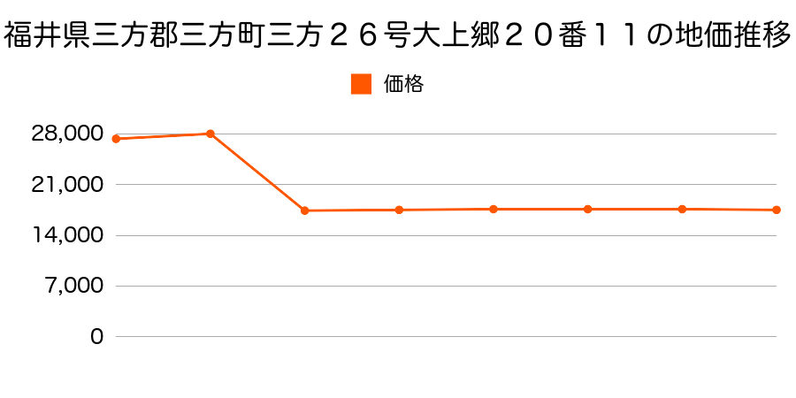 福井県三方郡三方町成出１８号柳２番１外の地価推移のグラフ