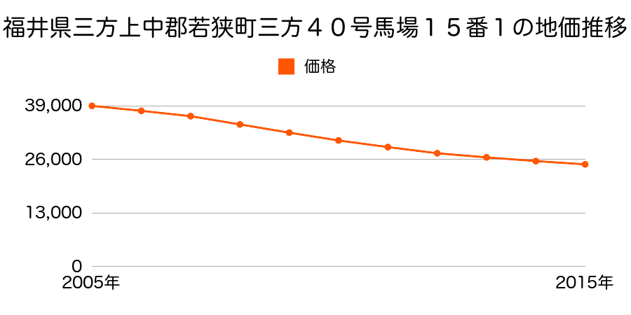 福井県三方上中郡若狭町三方４０号馬場１５番１の地価推移のグラフ