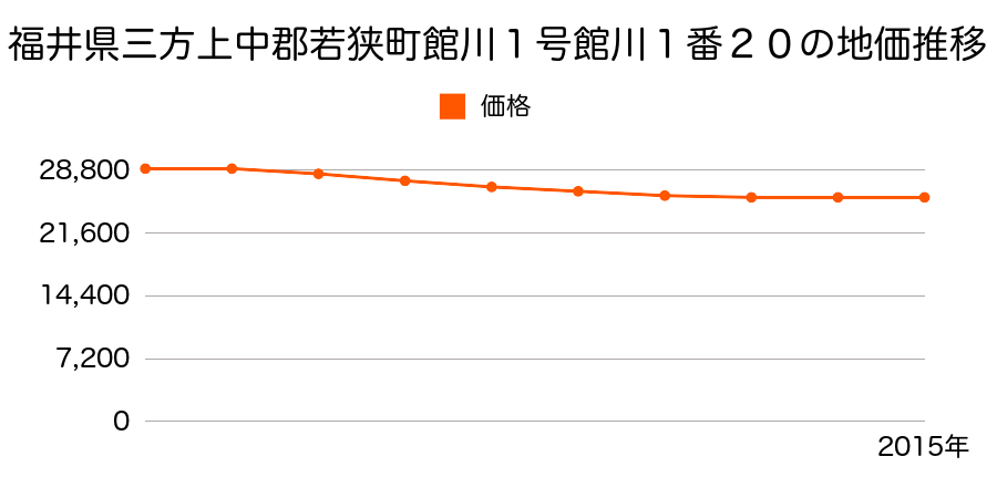 福井県三方上中郡若狭町館川１号館川１番２０の地価推移のグラフ