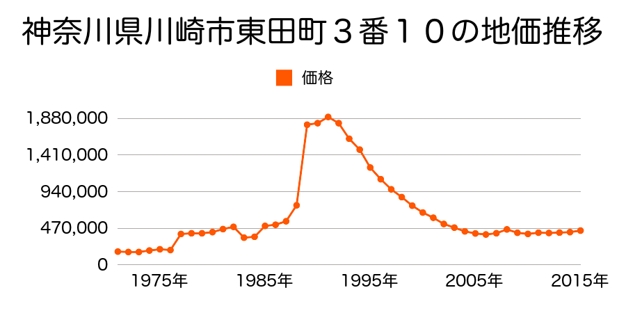 神奈川県川崎市川崎区新川通４番２２の地価推移のグラフ