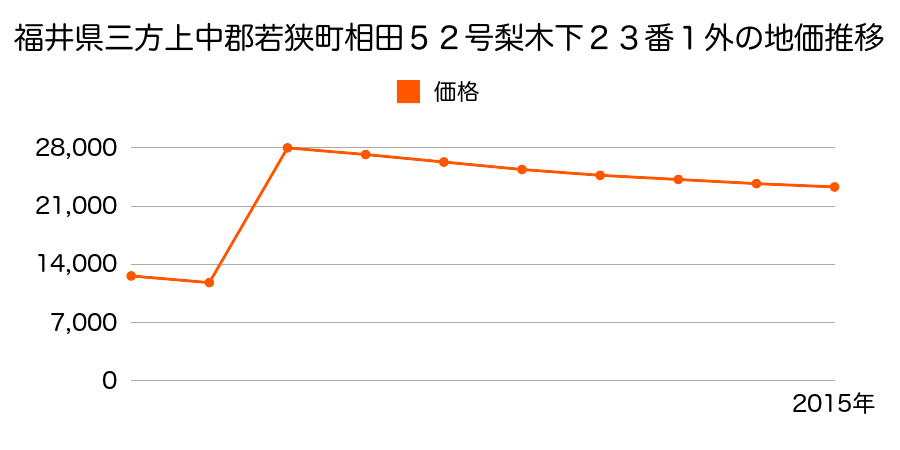 福井県三方上中郡若狭町市場１８号東荒堀５番６外の地価推移のグラフ