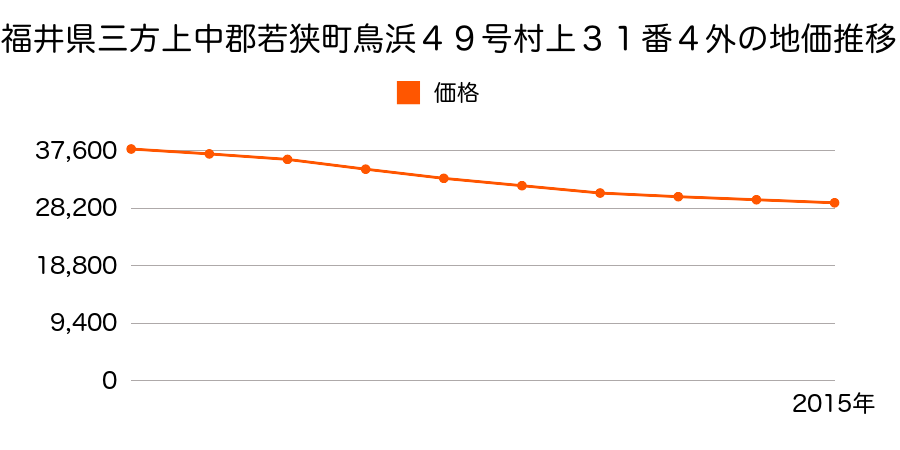 福井県三方上中郡若狭町鳥浜４９号村上３１番４外の地価推移のグラフ