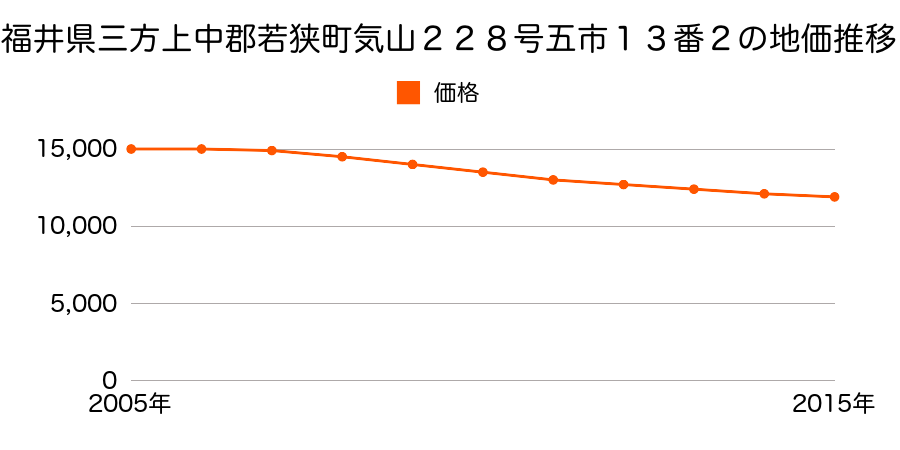 福井県三方上中郡若狭町気山２２８号五市１３番２の地価推移のグラフ