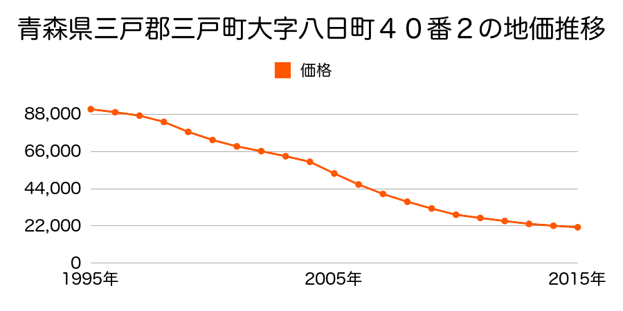 青森県三戸郡三戸町大字八日町４０番２の地価推移のグラフ