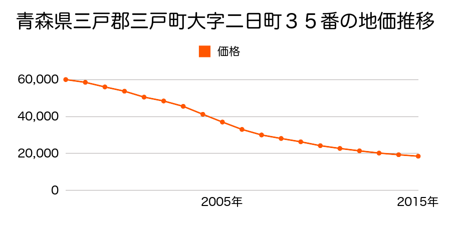 青森県三戸郡三戸町大字二日町２６番の地価推移のグラフ