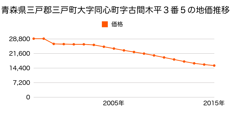 青森県三戸郡三戸町大字梅内字桐萩５６番１の地価推移のグラフ