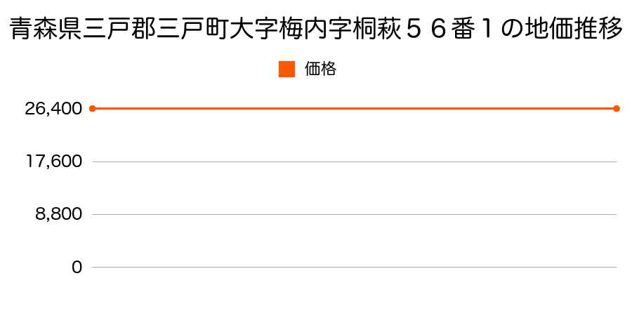 青森県三戸郡三戸町大字梅内字桐萩５６番１の地価推移のグラフ