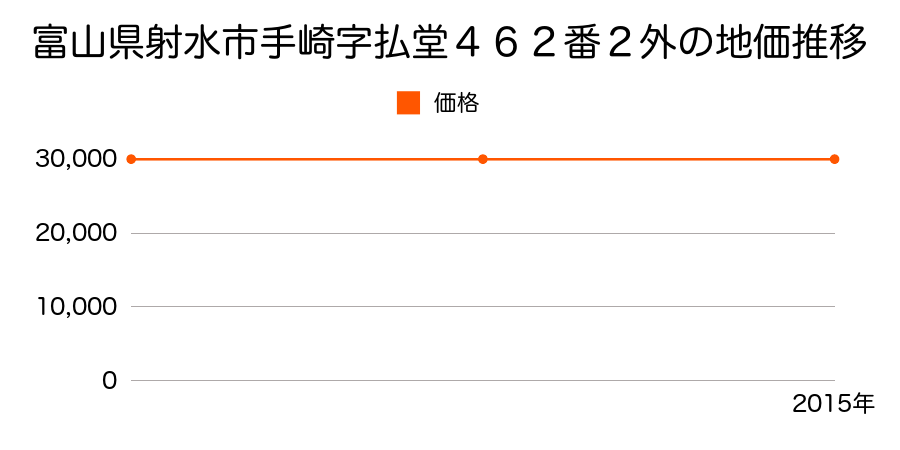 富山県射水市手崎字払堂４６２番２外の地価推移のグラフ