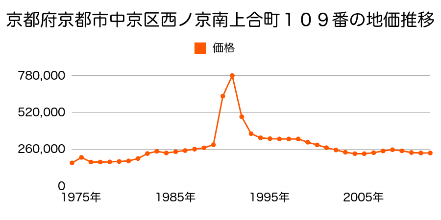 京都府京都市中京区西ノ京原町２８番２の地価推移のグラフ