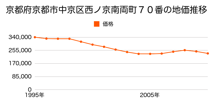 京都府京都市中京区西ノ京南両町７０番の地価推移のグラフ