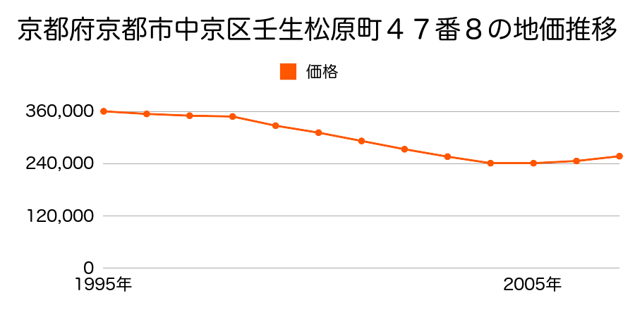 京都府京都市中京区壬生松原町４７番８の地価推移のグラフ