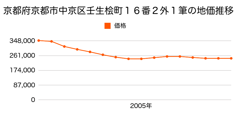京都府京都市中京区壬生土居ノ内町２８番１の地価推移のグラフ