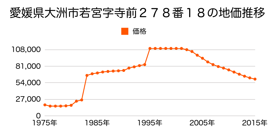 愛媛県大洲市若宮字堀之内４４５番５外の地価推移のグラフ