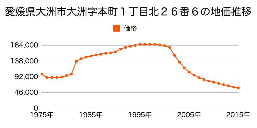 愛媛県大洲市常磐町字東側８８番１外の地価推移のグラフ